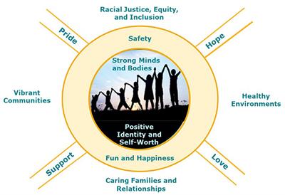 THRIVE Conceptual Framework and Study Protocol: A Community-Partnered Longitudinal Multi-Cohort Study to Promote Child and Youth Thriving, Health Equity, and Community Strength